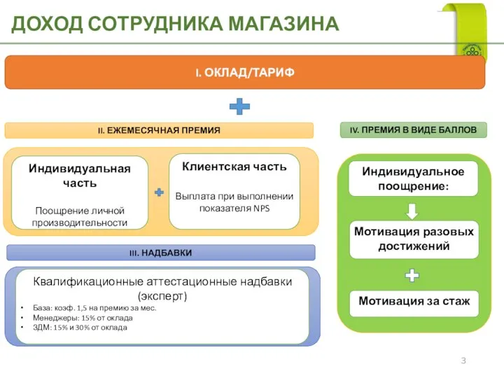 ДОХОД СОТРУДНИКА МАГАЗИНА Индивидуальное поощрение: Мотивация разовых достижений Квалификационные аттестационные надбавки (эксперт)