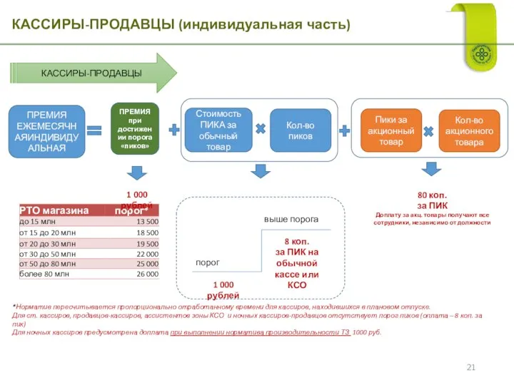 КАССИРЫ-ПРОДАВЦЫ (индивидуальная часть) КАССИРЫ-ПРОДАВЦЫ ПРЕМИЯ ЕЖЕМЕСЯЧНАЯИНДИВИДУАЛЬНАЯ Стоимость ПИКА за обычный товар Кол-во