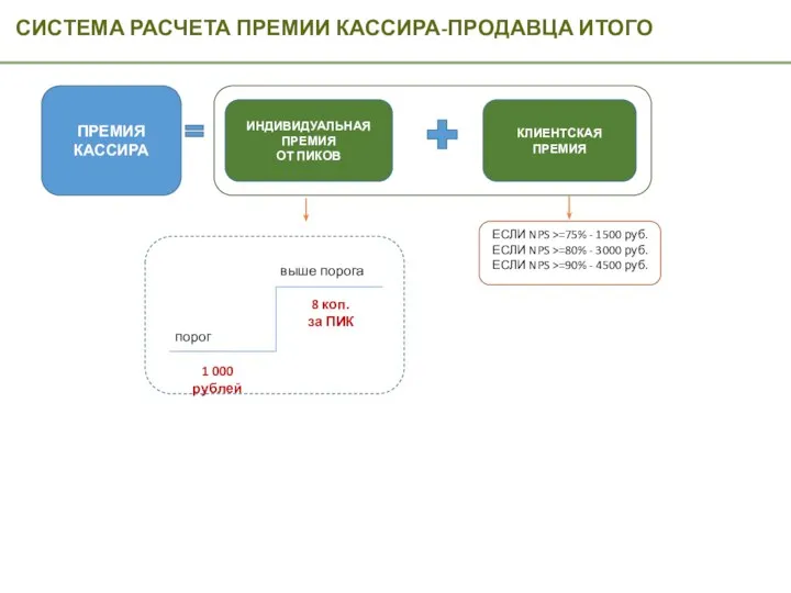 СИСТЕМА РАСЧЕТА ПРЕМИИ КАССИРА-ПРОДАВЦА ИТОГО ПРЕМИЯ КАССИРА ИНДИВИДУАЛЬНАЯ ПРЕМИЯ ОТ ПИКОВ КЛИЕНТСКАЯ