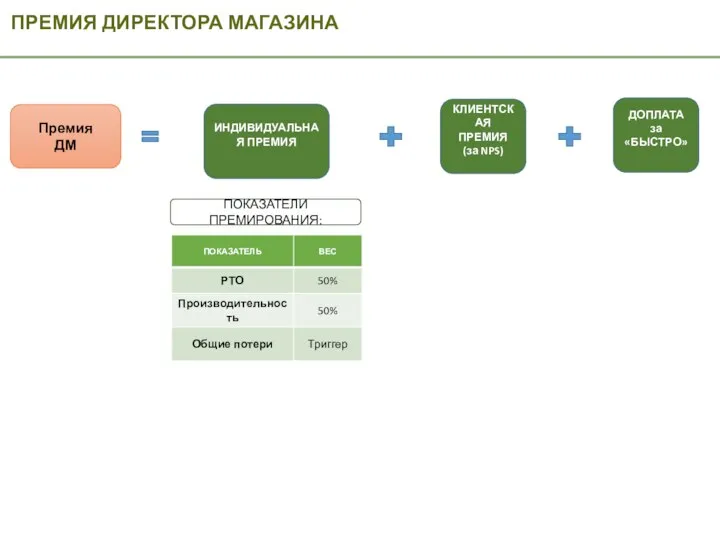 ПРЕМИЯ ДИРЕКТОРА МАГАЗИНА Премия ДМ КЛИЕНТСКАЯ ПРЕМИЯ (за NPS) ПОКАЗАТЕЛИ ПРЕМИРОВАНИЯ: ДОПЛАТА за «БЫСТРО» ИНДИВИДУАЛЬНАЯ ПРЕМИЯ