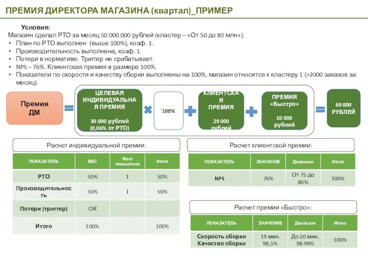 ПРЕМИЯ ДИРЕКТОРА МАГАЗИНА (квартал)_ПРИМЕР Премия ДМ Условия: Магазин сделал РТО за месяц