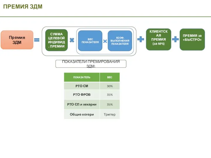 ПРЕМИЯ ЗДМ ПОКАЗАТЕЛИ ПРЕМИРОВАНИЯ ЗДМ: Премия ЗДМ СУММА ЦЕЛЕВОЙ ИНДИВИД. ПРЕМИИ КЛИЕНТСКАЯ