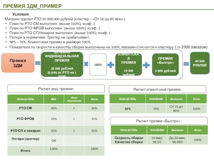 ПРЕМИЯ ЗДМ_ПРИМЕР Расчет инд. премии: Условия: Магазин сделал РТО 50 000 000