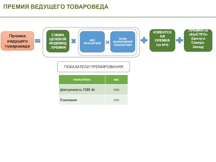 ПРЕМИЯ ВЕДУЩЕГО ТОВАРОВЕДА ПОКАЗАТЕЛИ ПРЕМИРОВАНИЯ Премия ведущего товароведа СУММА ЦЕЛЕВОЙ ИНДИВИД. ПРЕМИИ