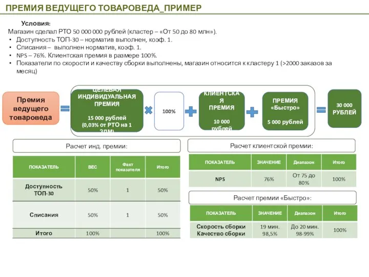 ПРЕМИЯ ВЕДУЩЕГО ТОВАРОВЕДА_ПРИМЕР Расчет инд. премии: Условия: Магазин сделал РТО 50 000