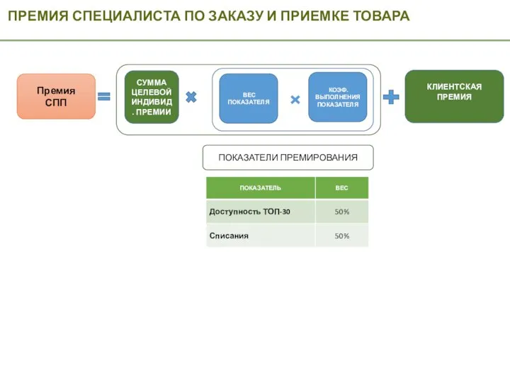 ПРЕМИЯ СПЕЦИАЛИСТА ПО ЗАКАЗУ И ПРИЕМКЕ ТОВАРА Премия СПП КЛИЕНТСКАЯ ПРЕМИЯ ВЕС