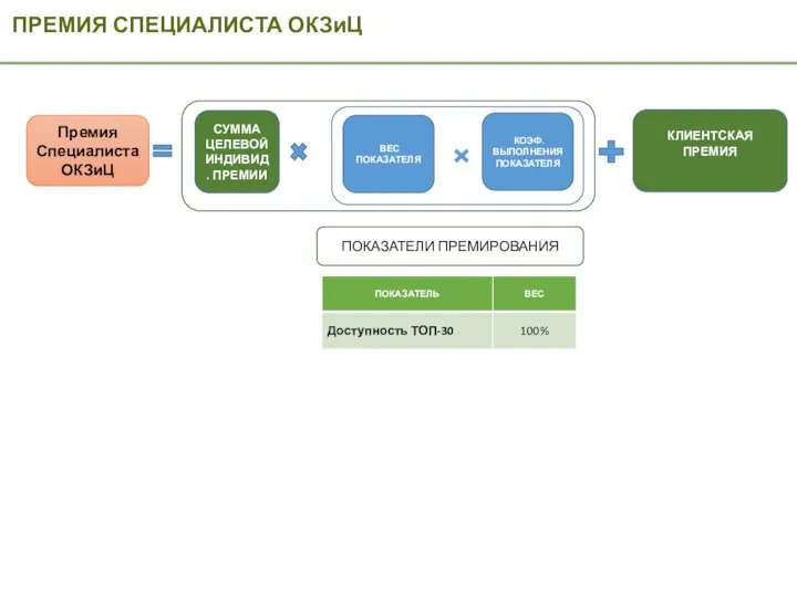 ПРЕМИЯ СПЕЦИАЛИСТА ОКЗиЦ Премия Специалиста ОКЗиЦ КЛИЕНТСКАЯ ПРЕМИЯ ВЕС ПОКАЗАТЕЛЯ КОЭФ. ВЫПОЛНЕНИЯ