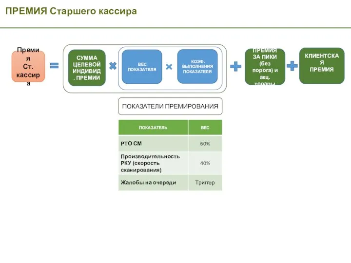 ПРЕМИЯ Старшего кассира Премия Ст. кассира КЛИЕНТСКАЯ ПРЕМИЯ ВЕС ПОКАЗАТЕЛЯ КОЭФ. ВЫПОЛНЕНИЯ