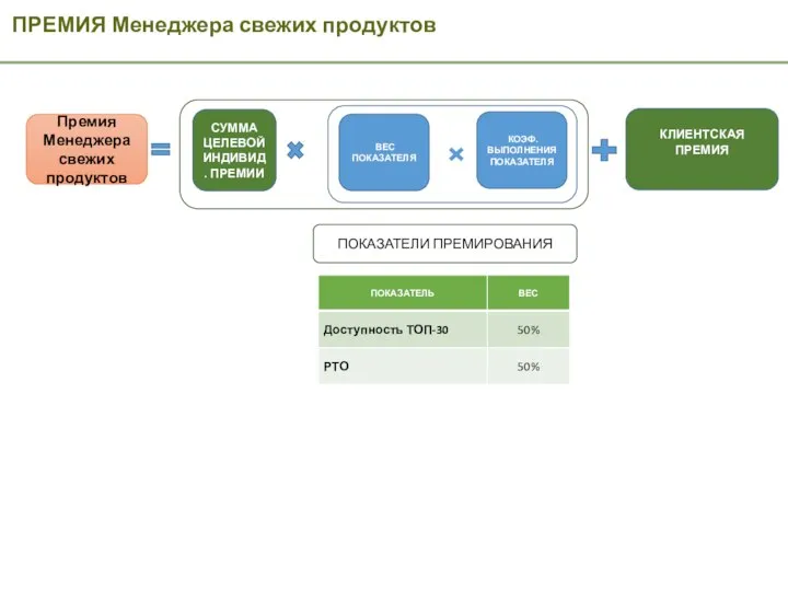 ПРЕМИЯ Менеджера свежих продуктов Премия Менеджера свежих продуктов КЛИЕНТСКАЯ ПРЕМИЯ ВЕС ПОКАЗАТЕЛЯ