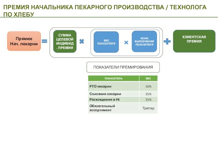 ПРЕМИЯ НАЧАЛЬНИКА ПЕКАРНОГО ПРОИЗВОДСТВА / ТЕХНОЛОГА ПО ХЛЕБУ Премия Нач. пекарни КЛИЕНТСКАЯ