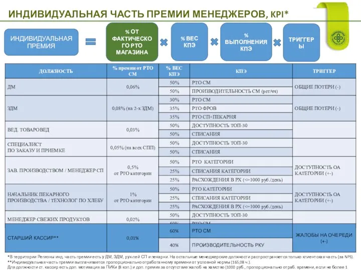 ИНДИВИДУАЛЬНАЯ ЧАСТЬ ПРЕМИИ МЕНЕДЖЕРОВ, KPI* % ОТ ФАКТИЧЕСКОГО РТО МАГАЗИНА % ВЕС