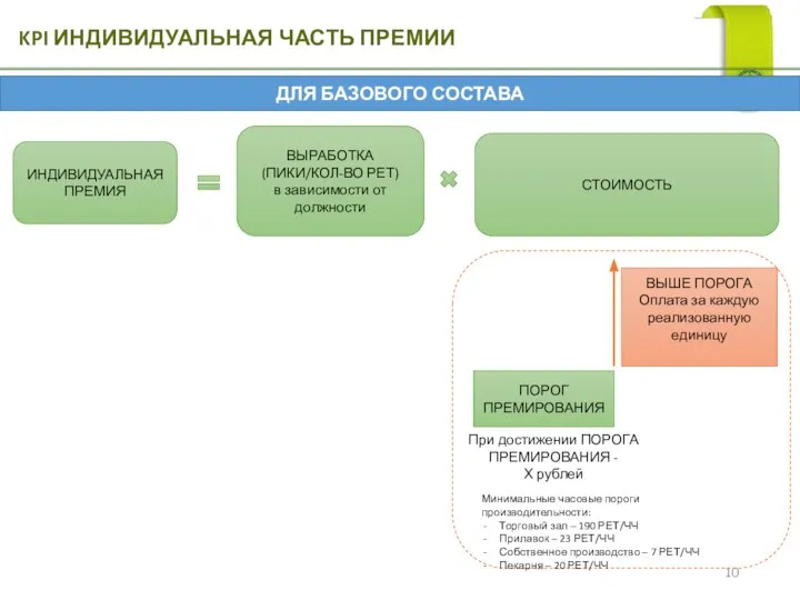 KPI ИНДИВИДУАЛЬНАЯ ЧАСТЬ ПРЕМИИ ИНДИВИДУАЛЬНАЯ ПРЕМИЯ ВЫРАБОТКА (ПИКИ/КОЛ-ВО РЕТ) в зависимости от