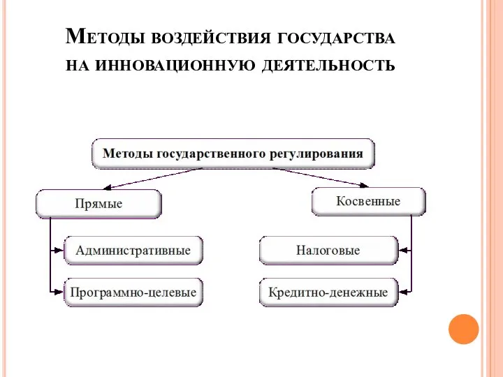 Методы воздействия государства на инновационную деятельность