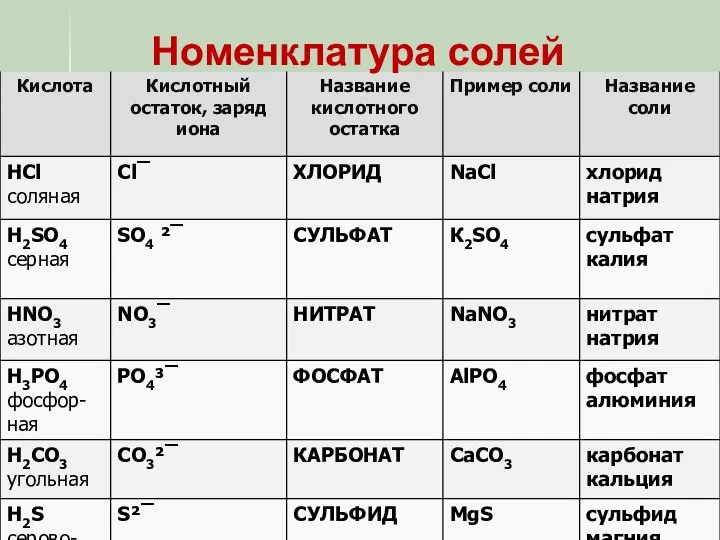 Номенклатура солей