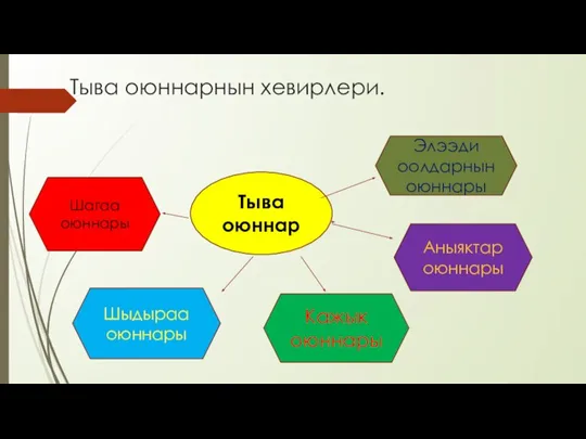 Тыва оюннарнын хевирлери. Тыва оюннар Шагаа оюннары Шыдыраа оюннары Кажык оюннары Аныяктар оюннары Элээди оолдарнын оюннары