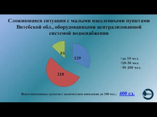 Сложившаяся ситуация с малыми населенными пунктами Витебской обл., оборудованными централизованной системой водоснабжения