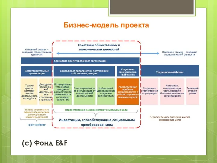 Бизнес-модель проекта (с) Фонд E&F