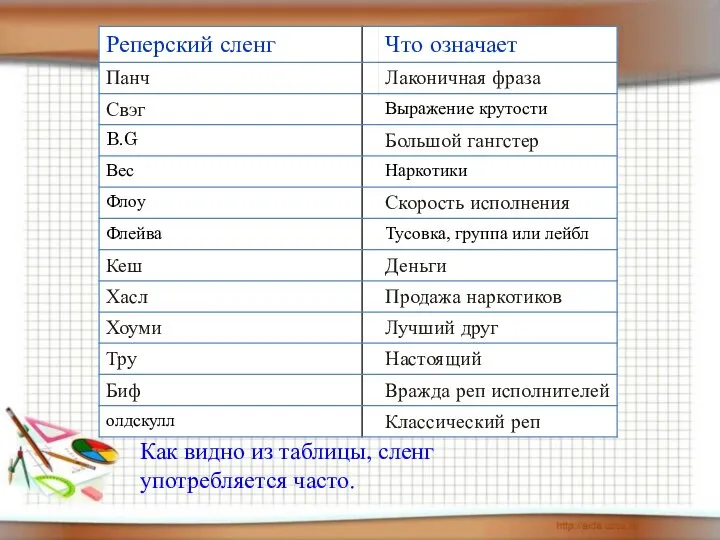 Как видно из таблицы, сленг употребляется часто.