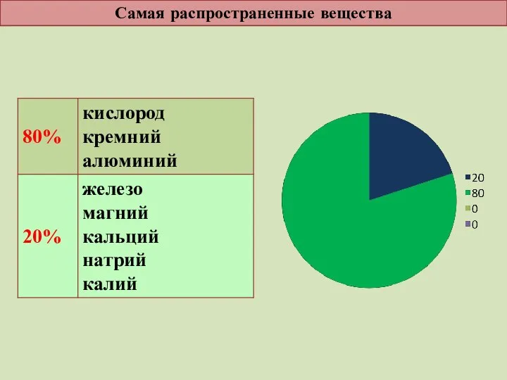 Самая распространенные вещества