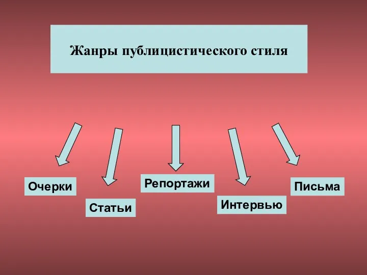 Жанры публицистического стиля Очерки Статьи Репортажи Интервью Письма