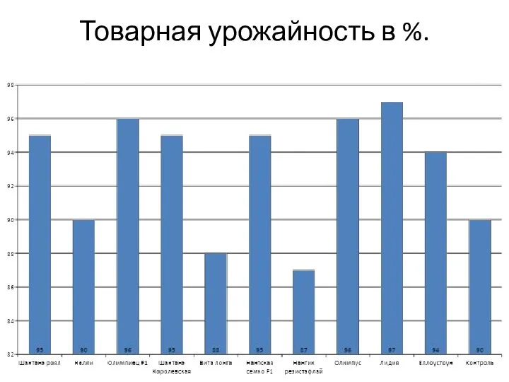 Товарная урожайность в %.