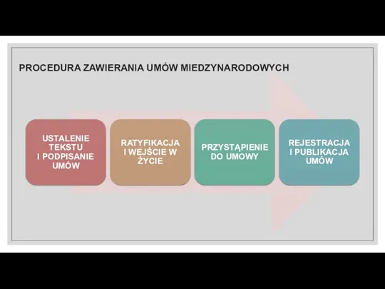 PROCEDURA ZAWIERANIA UMÓW MIEDZYNARODOWYCH