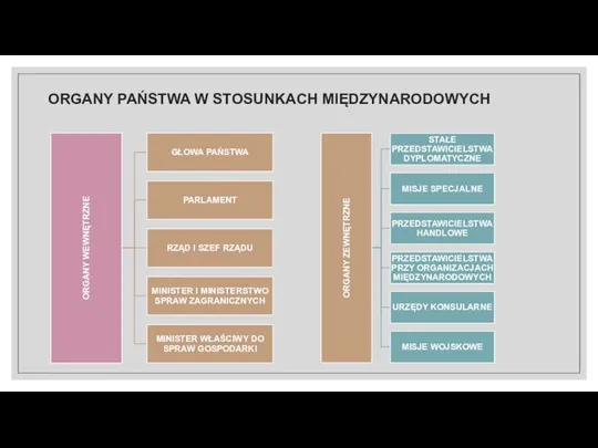 ORGANY PAŃSTWA W STOSUNKACH MIĘDZYNARODOWYCH