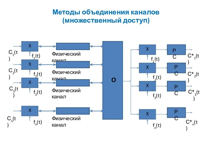 С1(t) fn(t) С2(t) С3(t) Сn(t) f3(t) f2(t) f1(t) X X X X