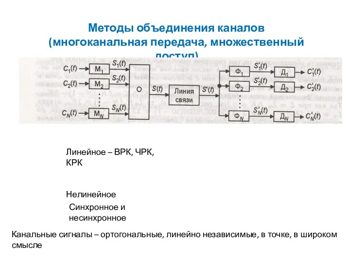 Методы объединения каналов (многоканальная передача, множественный доступ) Линейное – ВРК, ЧРК, КРК