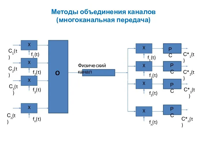 Методы объединения каналов (многоканальная передача) С1(t) fn(t) С2(t) С3(t) Сn(t) f3(t) f2(t)