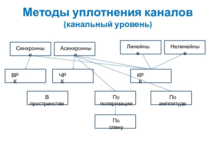 Методы уплотнения каналов (канальный уровень)