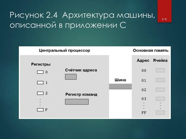 Рисунок 2.4 Архитектура машины, описанной в приложении C 2-