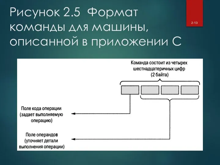 Рисунок 2.5 Формат команды для машины, описанной в приложении C 2-