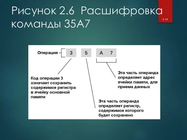 Рисунок 2.6 Расшифровка команды 35A7 2-