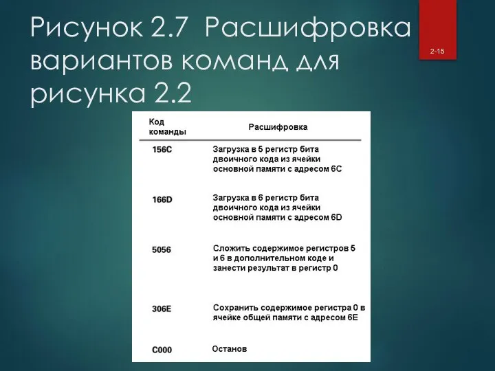 Рисунок 2.7 Расшифровка вариантов команд для рисунка 2.2 2-