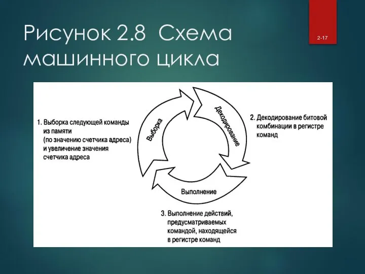 Рисунок 2.8 Схема машинного цикла 2-