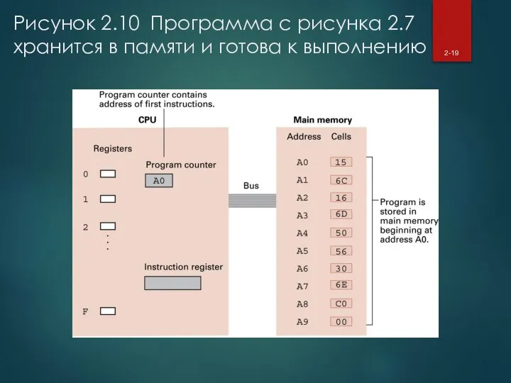 Рисунок 2.10 Программа с рисунка 2.7 хранится в памяти и готова к выполнению 2-