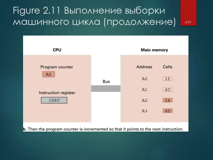 Figure 2.11 Выполнение выборки машинного цикла (продолжение) 2-