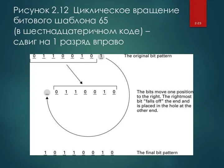 Рисунок 2.12 Циклическое вращение битового шаблона 65 (в шестнадцатеричном коде) – сдвиг