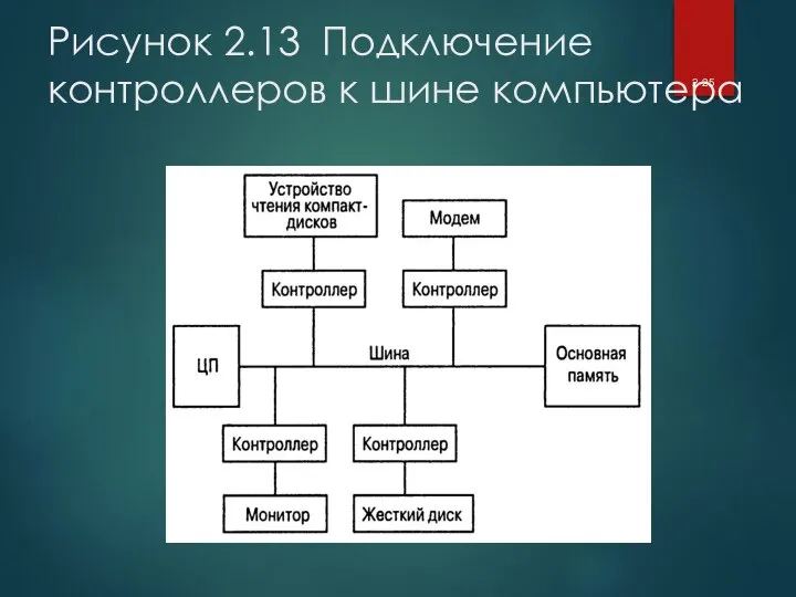 Рисунок 2.13 Подключение контроллеров к шине компьютера 2-