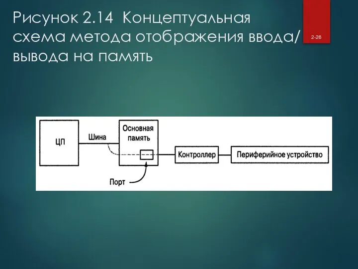 Рисунок 2.14 Концептуальная схема метода отображения ввода/ вывода на память 2-