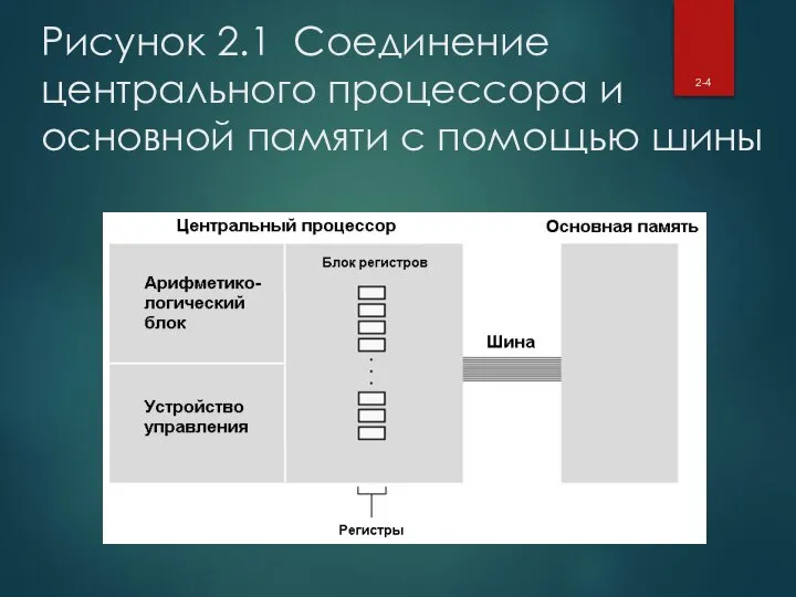 Рисунок 2.1 Соединение центрального процессора и основной памяти с помощью шины 2-