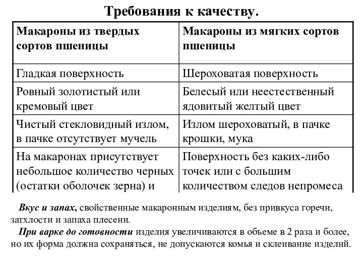 Требования к качеству. Влажность макаронных изделий — 11 —13%. Вкус и запах,