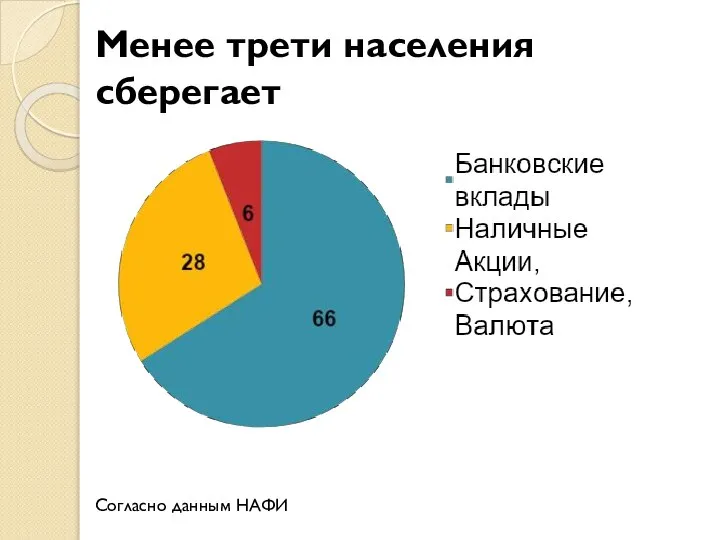 Менее трети населения сберегает Согласно данным НАФИ