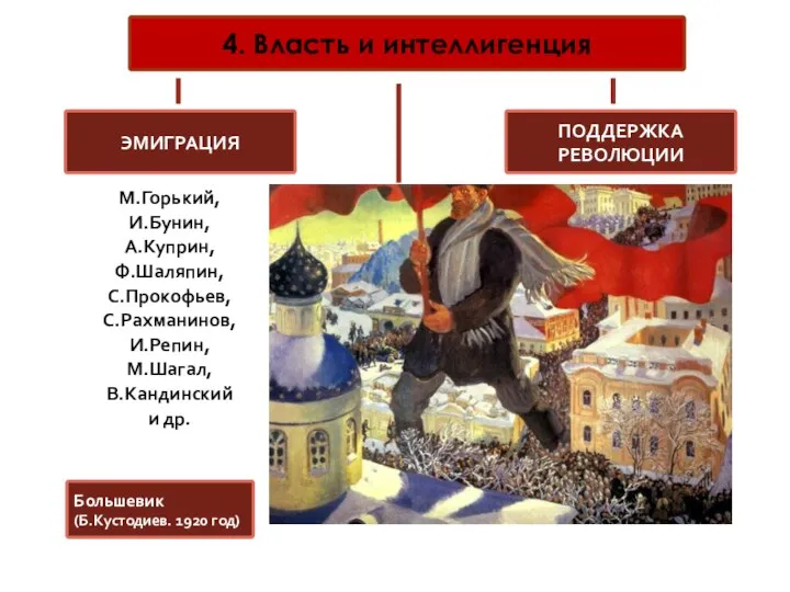 4. Власть и интеллигенция А.Ахматова, М.Булгаков, М.Волошин, М.Пришвин и др. ЭМИГРАЦИЯ ОППОЗИЦИЯ