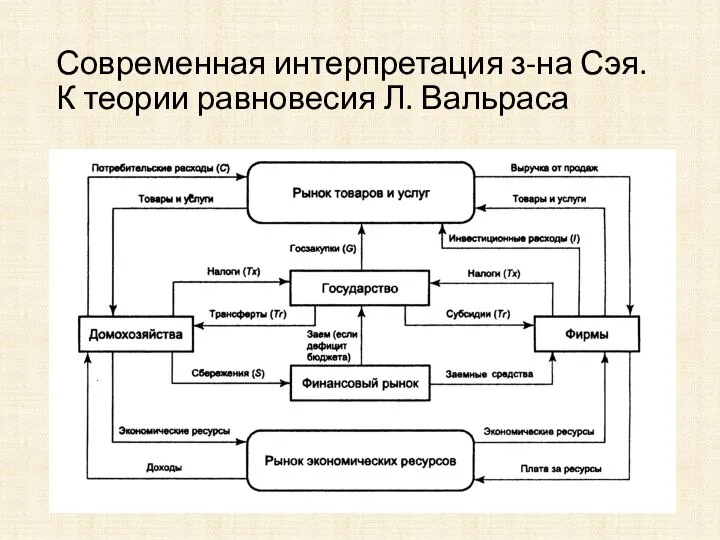 Современная интерпретация з-на Сэя. К теории равновесия Л. Вальраса