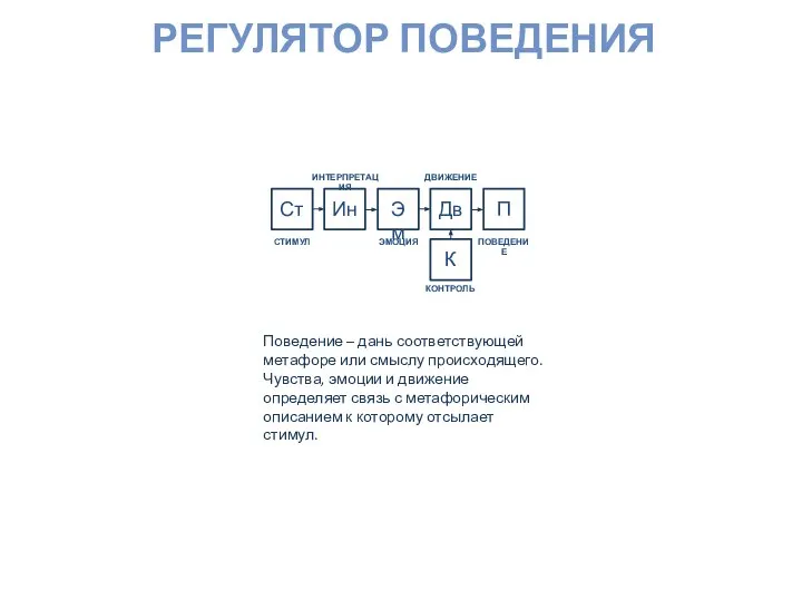 РЕГУЛЯТОР ПОВЕДЕНИЯ Поведение – дань соответствующей метафоре или смыслу происходящего. Чувства, эмоции