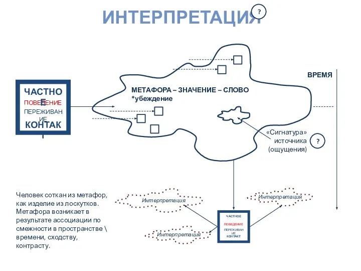 ИНТЕРПРЕТАЦИЯ Человек соткан из метафор, как изделие из лоскутков. Метафора возникает в