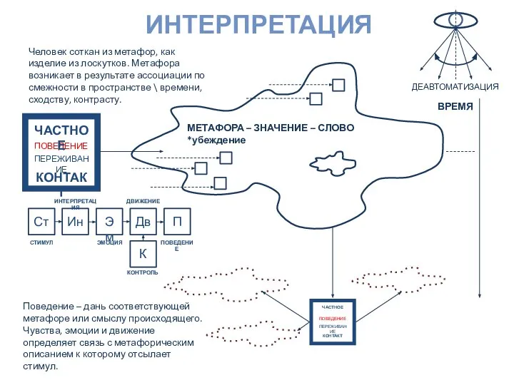 ИНТЕРПРЕТАЦИЯ Человек соткан из метафор, как изделие из лоскутков. Метафора возникает в