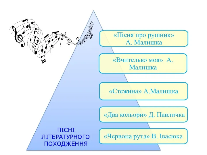 «Пісня про рушник» А. Малишка «Вчителько моя» А.Малишка ПІСНІ ЛІТЕРАТУРНОГО ПОХОДЖЕННЯ «Стежина»